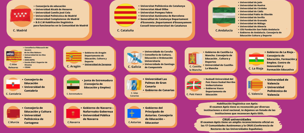 Infográfico mostrando en qué universidades de España se reconoce el Aptis. Un texto nos informa: «Habilitación lingüística con Aptis: El examen Aptis tiene es reconocido por diversas instituciones a nivel nacional, te destacamos un listado de las instituciones que reconocen Aptis ESOL.
CRUE universidades: El examen Aptis tiene un amplio reconocimiento oficial en las 17 Comunidades Autónomas y la CRUE (Conferencia de Rectores de las Universidades Españolas).»
A continuación, la lista organizada por comunidad autónoma:
C. Madrid
Consejería de educación
Universidad Alcalá de Henares
Universidad Camilo José Cela
Universidad Politécnica de Madrid
Universidad Complutense de Madrid
B.O.C.M Habilitación lingüística para funcionarios en la Comunidad de Madrid
C. Cataluña
Universitat Politècnica de Catalunya
Universitat Abad Oliba
Universitat Pompeu Fabra
Universitat Autònoma de Barcelona
Generalitat de Catalunya Departament d’Economia, Departament d’Ensenyament
Consell Interuniversitari de Catalunya
C. Andalucía
Universidad de Jaén
Universidad de Huelva
Universidad de Córdoba
Universidad de Cádiz
Universidad Pablo de Olavide
Universidad de Sevilla
Universidad de Granada
Universidad de Málaga
Universidad de Almería
CEU Fundación San Pablo Andalucía
Gobierno de Andalucía. Consejería de Educación Cultura y Deporte
C. Islas Baleares
Conselleria d’Educació del Govern de les Illes Balears
Universidad de les Illes Balears
SOIB (SEPE)
Escola d’Art i Superior de Disseny
CESAG
C. Aragón
Gobierno de Aragón Departamento de Educación, Cultura y Deporte
Universidad de Zaragoza
C. Galicia
Universidade da Coruña
Consellería de Cultura, Educación e Ordenación Universitaria
Universidade de Santiago de Compostela
C. Castilla La Mancha
Gobierno de Castilla-La Mancha. Consejería de Educación, Cultura y Deportes
Universidad de Castilla-La Mancha
C. La Rioja
Gobierno de La Rioja – Consejería de Educación, Formación y Empleo. Centro de Innovación y Formación Educativa
C. Cantabria
Consejería de Educación
Universidad de Cantabria
C. Extremadura
Junta de Extremadura (Consejería de Educación y Empleo)
C. Islas Canarias
Universidad Las Palmas de Gran Canaria
Gobierno de Canarias
C. País Vasco
Euskadi Universidad del País Vasco Euskal Herriko Unibertsitatea
Gobierno Vasco Departamento de Educación
C. Murcia
Consejería de Educación y Cultura
Universidad Politécnica de Cartagena
C. Navarra
Gobierno de Navarra – Nafarroako Gobernua
Universidad Pública de Navarra
C. Asturias
Gobierno del Principado de Asturias. Consejería de Educación – Educastur
C. Valencia
Universidad de Valencia
Universidad Politécnica de Valencia